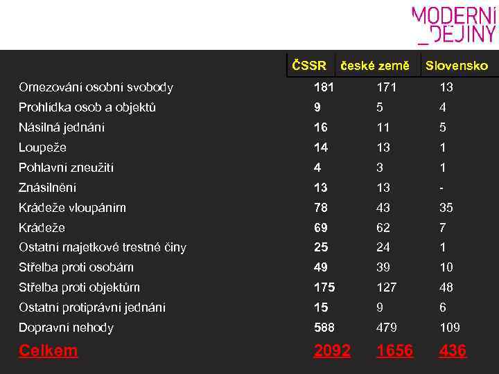 ČSSR české země Slovensko Omezování osobní svobody 181 171 13 Prohlídka osob a objektů