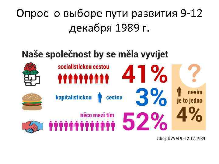 Опрос о выборе пути развития 9 -12 декабря 1989 г. 