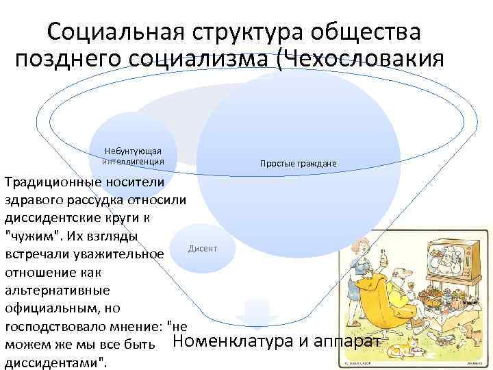 Социальная структура общества позднего социализма (Чехословакия) Небунтующая интеллигенция Простые граждане Традиционные носители здравого рассудка