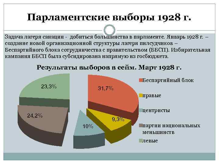 Парламентские выборы 1928 г. Задача лагеря санации - добиться большинства в парламенте. Январь 1928