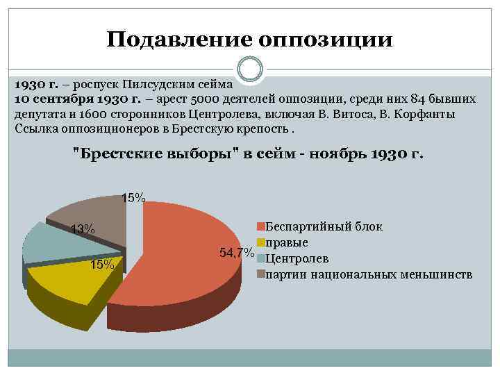 Подавление оппозиции 1930 г. – роспуск Пилсудским сейма 10 сентября 1930 г. – арест