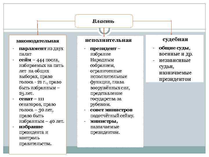 Власть законодательная исполнительная - парламент из двух палат - сейм – 444 посла, избираемых