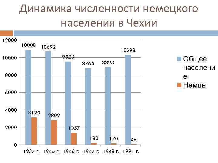 Численность германий. Динамика численности населения Германии. Динамика населения Чехия. Численность населения Чехии на 2021 год. Численность немцев.