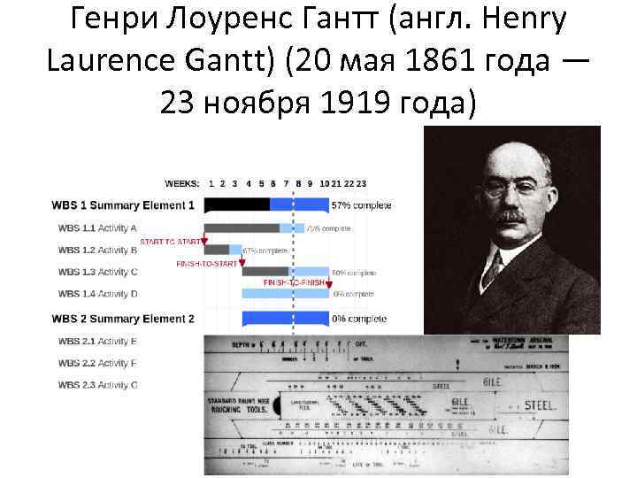 Генри Лоуренс Гантт (англ. Henry Laurence Gantt) (20 мая 1861 года — 23 ноября