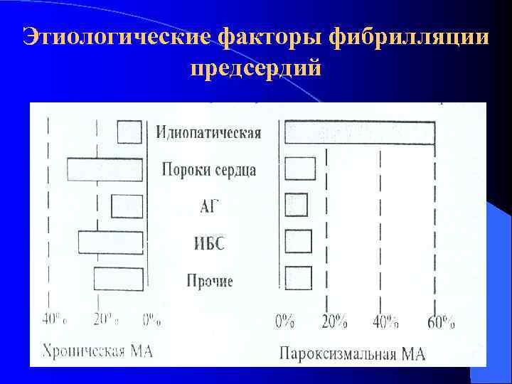 Этиологические факторы фибрилляции предсердий 