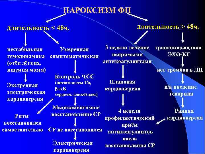 ПАРОКСИЗМ ФП длительность < 48 ч. длительность > 48 ч. 3 недели лечение транспищеводная