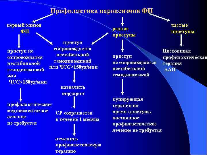 Профилактика пароксизмов ФП первый эпизод ФП редкие приступы приступ сопровождается приступ не нестабильной сопровождался
