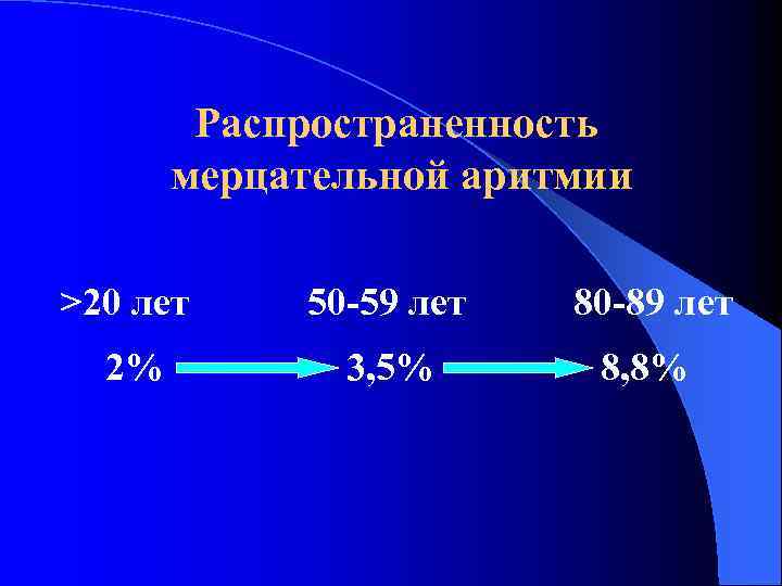 Распространенность мерцательной аритмии >20 лет 50 -59 лет 80 -89 лет 2% 3, 5%