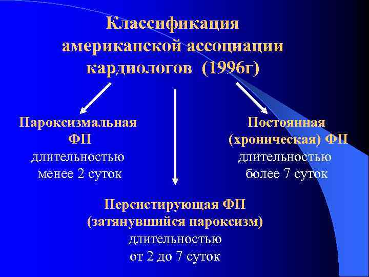 Классификация американской ассоциации кардиологов (1996 г) Пароксизмальная ФП длительностью менее 2 суток Постоянная (хроническая)