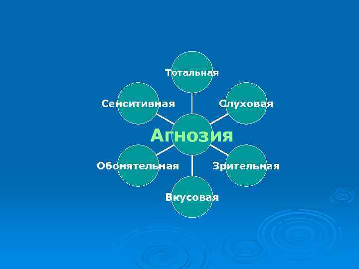 Тотальная Сенситивная Слуховая Агнозия Обонятельная Зрительная Вкусовая 