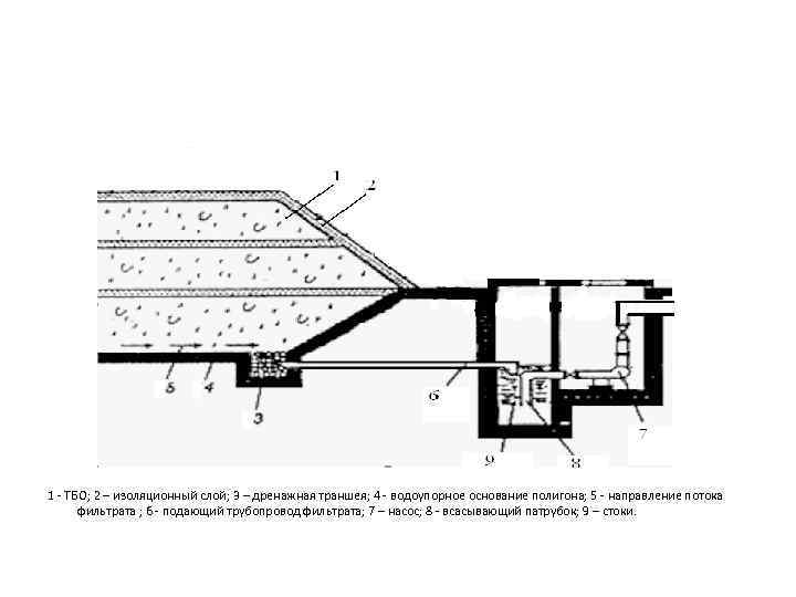 1 - ТБО; 2 – изоляционный слой; 3 – дренажная траншея; 4 - водоупорное