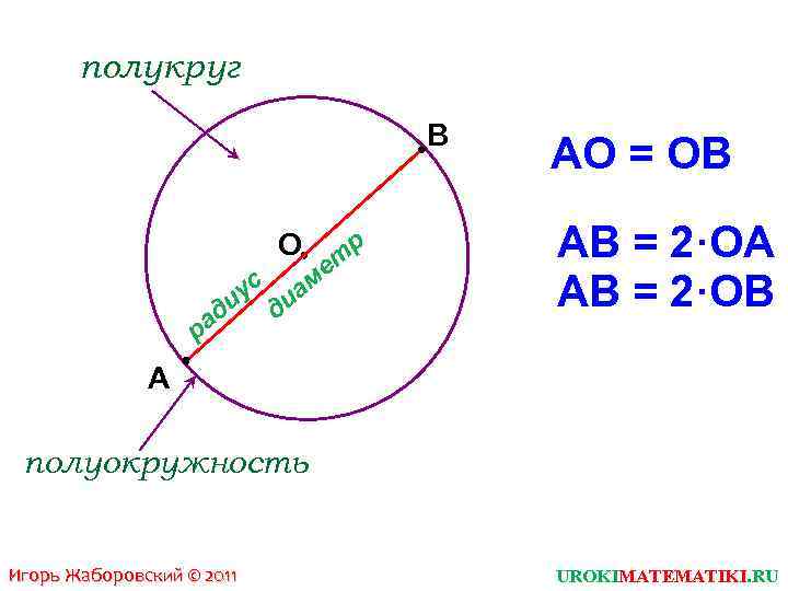 полукруг В О ус иам ди д ра ет р АО = ОВ АВ
