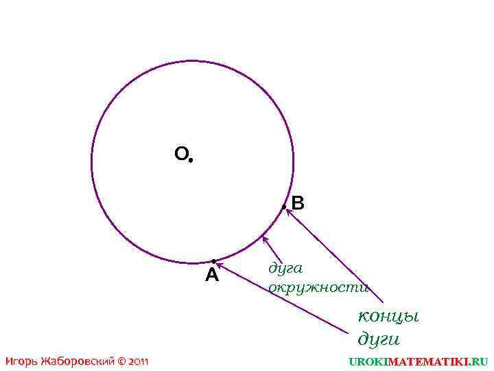 О B A дуга окружности концы дуги Игорь Жаборовский © 2011 UROKIMATEMATIKI. RU 