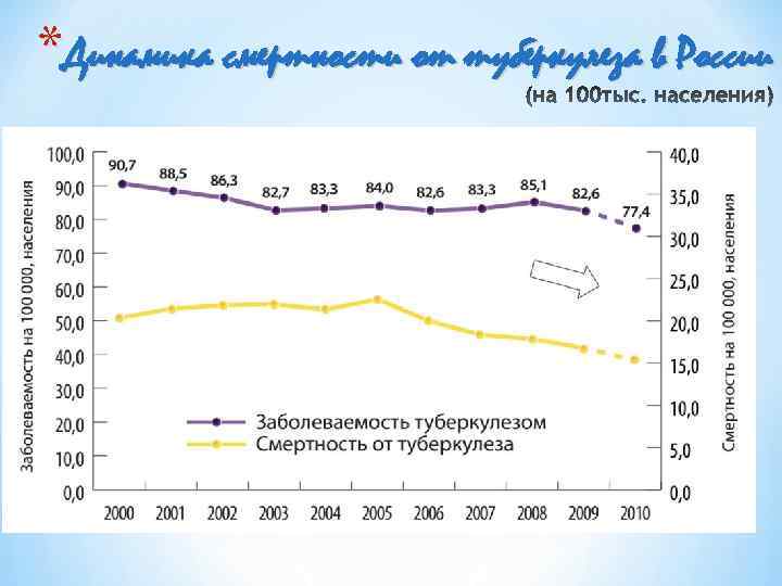 *Динамика смертности от туберкулеза в России 