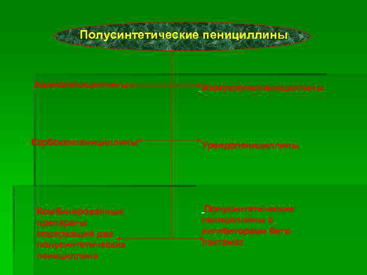 Полусинтетические пенициллины Аминопенициллины Карбоксипенициллины Комбинированные препараты содержащие два полусинтетических пенициллина Изоксазолилпенициллины Уреидопенициллины Полусинтетические пенициллины