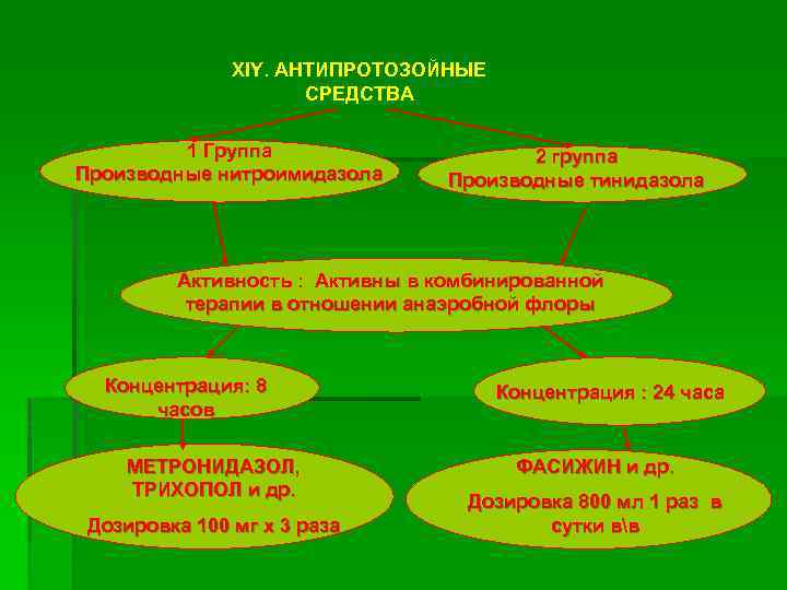 XIY. АНТИПРОТОЗОЙНЫЕ СРЕДСТВА 1 Группа Производные нитроимидазола 2 группа Производные тинидазола Активность : Активны