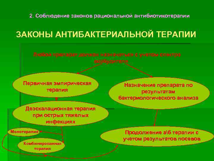 2. Соблюдение законов рациональной антибиотикотерапии ЗАКОНЫ АНТИБАКТЕРИАЛЬНОЙ ТЕРАПИИ Любой препарат должен назначаться с учетом