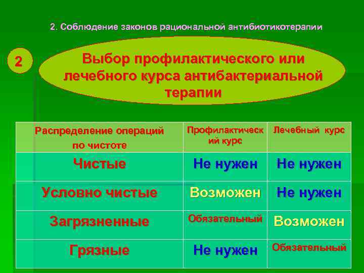 2. Соблюдение законов рациональной антибиотикотерапии 2 Выбор профилактического или лечебного курса антибактериальной терапии Распределение