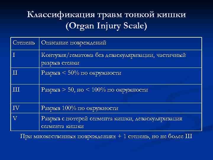 Классификация травм тонкой кишки (Organ Injury Scale) Степень Описание повреждений I II Контузия/гематома без