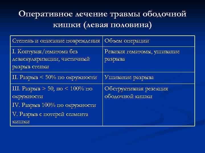 Оперативное лечение травмы ободочной кишки (левая половина) Степень и описание повреждения Объем операции I.