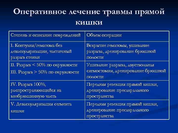 Оперативное лечение травмы прямой кишки Степень и описание повреждений Объем операции I. Контузия/гематома без