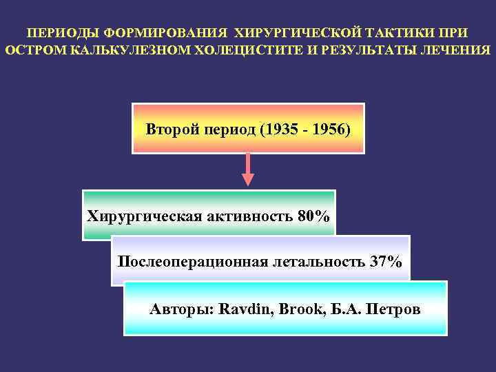 ПЕРИОДЫ ФОРМИРОВАНИЯ ХИРУРГИЧЕСКОЙ ТАКТИКИ ПРИ ОСТРОМ КАЛЬКУЛЕЗНОМ ХОЛЕЦИСТИТЕ И РЕЗУЛЬТАТЫ ЛЕЧЕНИЯ Второй период (1935