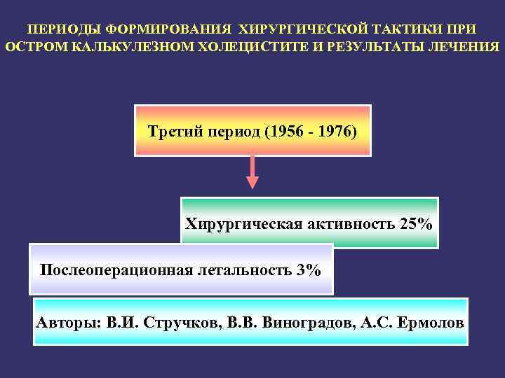 ПЕРИОДЫ ФОРМИРОВАНИЯ ХИРУРГИЧЕСКОЙ ТАКТИКИ ПРИ ОСТРОМ КАЛЬКУЛЕЗНОМ ХОЛЕЦИСТИТЕ И РЕЗУЛЬТАТЫ ЛЕЧЕНИЯ Третий период (1956