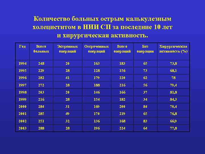 Количество больных острым калькулезным холециститом в НИИ СП за последние 10 лет и хирургическая