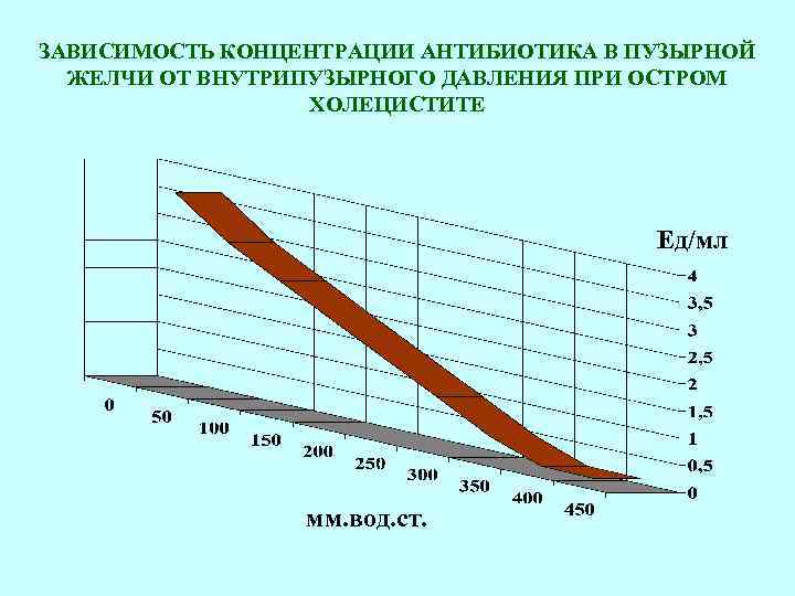 ЗАВИСИМОСТЬ КОНЦЕНТРАЦИИ АНТИБИОТИКА В ПУЗЫРНОЙ ЖЕЛЧИ ОТ ВНУТРИПУЗЫРНОГО ДАВЛЕНИЯ ПРИ ОСТРОМ ХОЛЕЦИСТИТЕ Ед/мл мм.