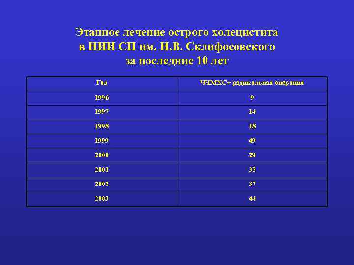 Этапное лечение острого холецистита в НИИ СП им. Н. В. Склифосовского за последние 10