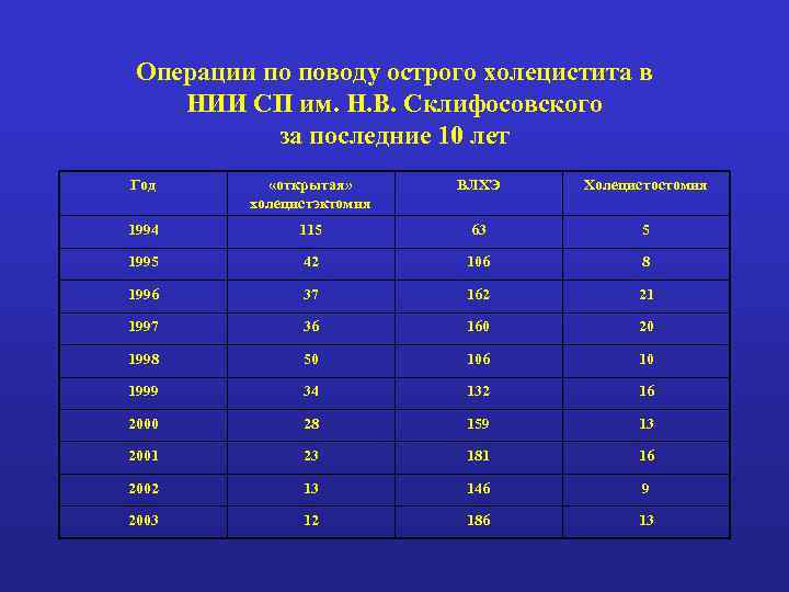 Операции по поводу острого холецистита в НИИ СП им. Н. В. Склифосовского за последние