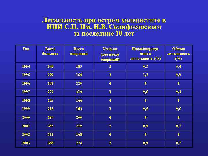 Летальность при остром холецистите в НИИ С. П. Им. Н. В. Склифосовского за последние