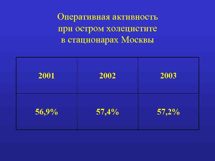 Оперативная активность при остром холецистите в стационарах Москвы 2001 2002 2003 56, 9% 57,