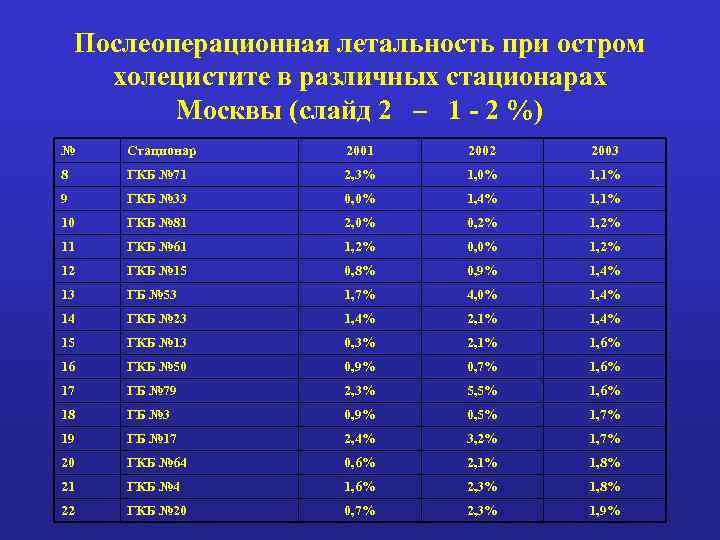 Послеоперационная летальность при остром холецистите в различных стационарах Москвы (слайд 2 – 1 -