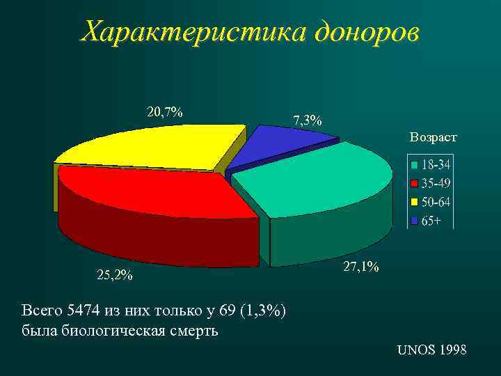 Характеристика доноров 20, 7% 7, 3% Возраст 25, 2% 27, 1% Всего 5474 из