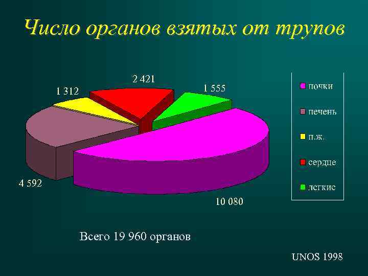 Число органов взятых от трупов 2 421 1 312 1 555 4 592 10