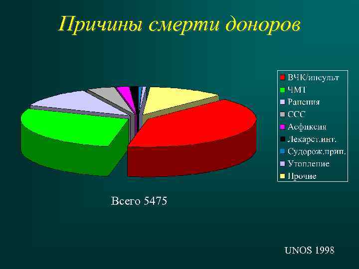 Причины смерти доноров Всего 5475 UNOS 1998 