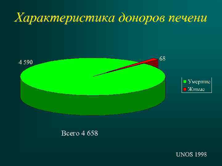 Характеристика доноров печени 68 4 590 Всего 4 658 UNOS 1998 