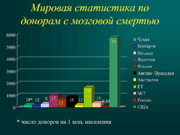 Мировая статистика по донорам с мозговой смертью 22 14 19* 12 8 17 12