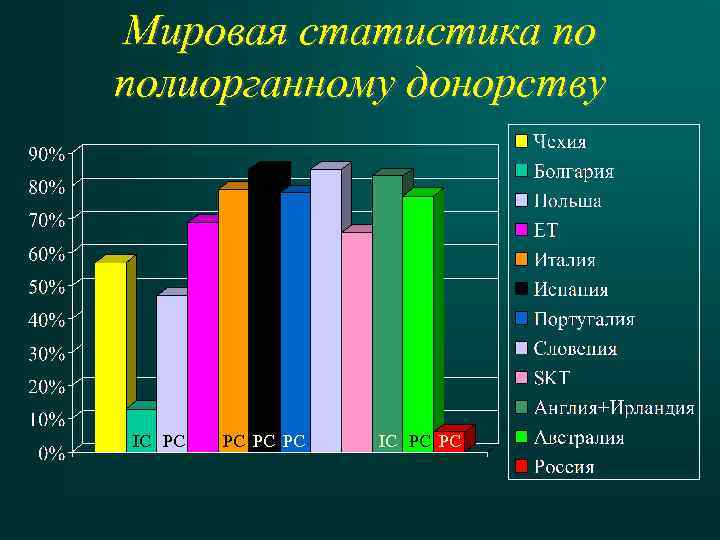 Мировая статистика по полиорганному донорству IC PC PC 