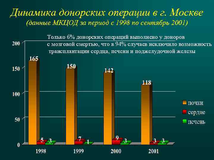 Динамика донорских операции в г. Москве (данные МКЦОД за период с 1998 по сентябрь