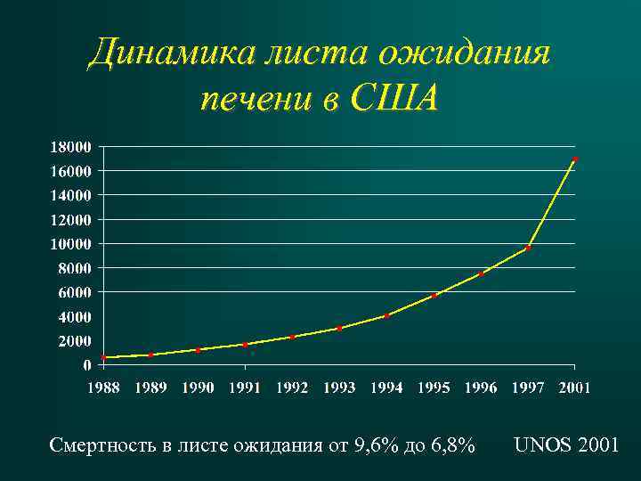 Динамика листа ожидания печени в США Смертность в листе ожидания от 9, 6% до