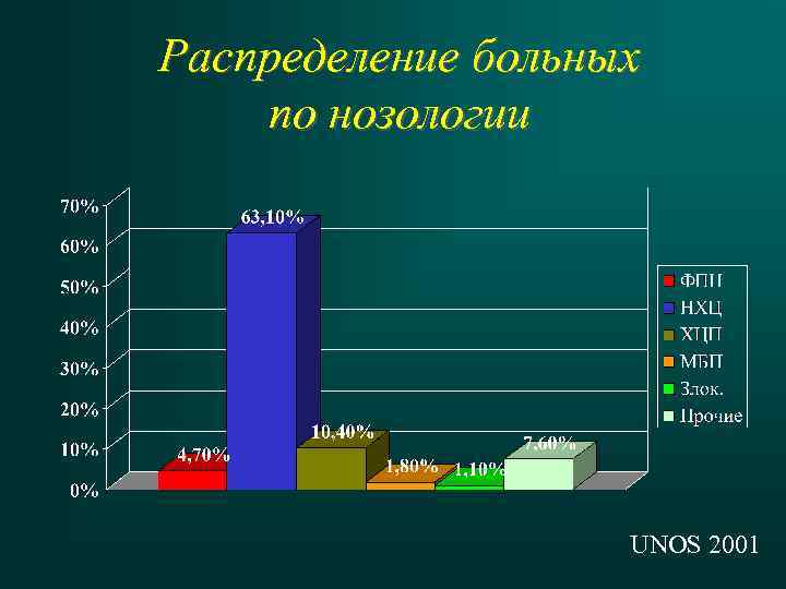 Распределение больных по нозологии UNOS 2001 