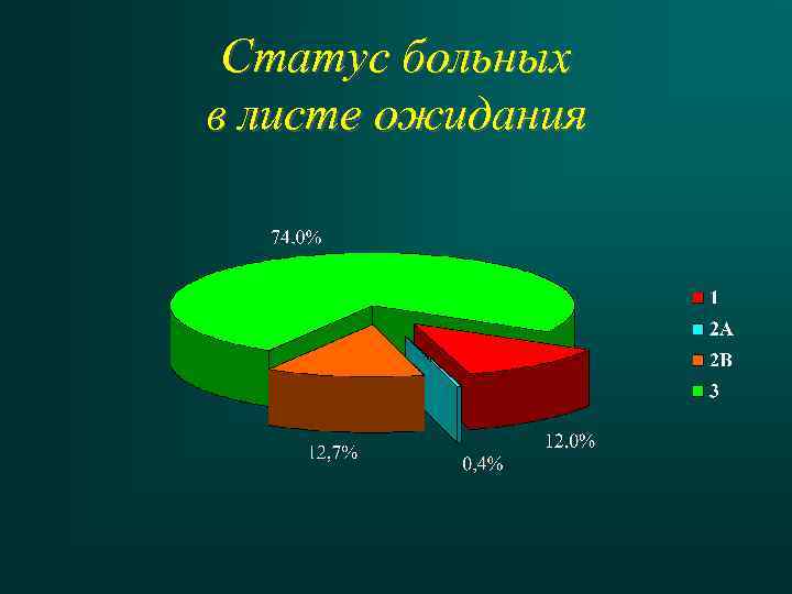 Статус больных в листе ожидания 