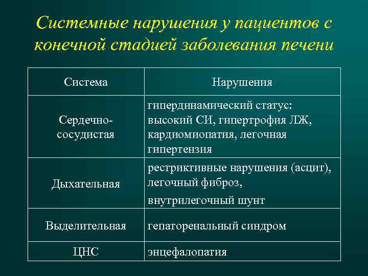 Системные нарушения у пациентов с конечной стадией заболевания печени Система Сердечнососудистая Дыхательная Выделительная ЦНС