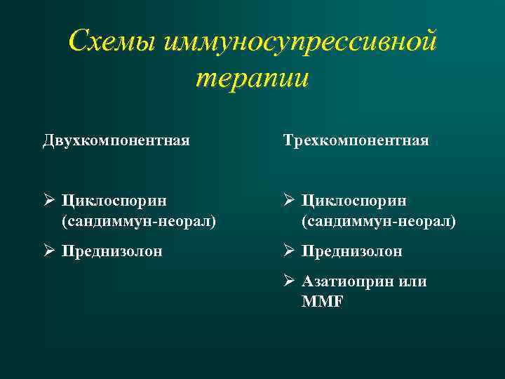 Схемы иммуносупрессивной терапии Двухкомпонентная Трехкомпонентная Ø Циклоспорин (сандиммун-неорал) Ø Преднизолон Ø Азатиоприн или MMF