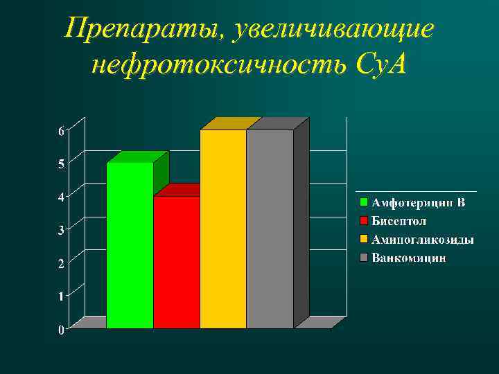 Препараты, увеличивающие нефротоксичность Сy. A 