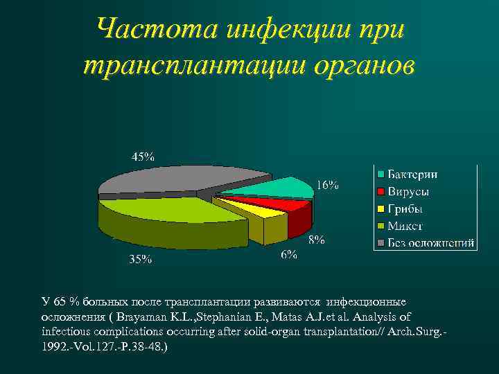 Частота инфекции при трансплантации органов У 65 % больных после трансплантации развиваются инфекционные осложнения