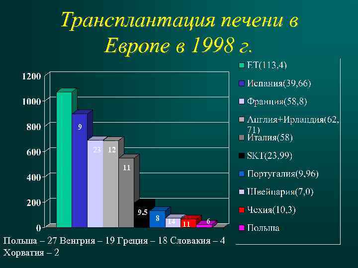 Трансплантация печени в Европе в 1998 г. 9 23 12 11 9. 5 8