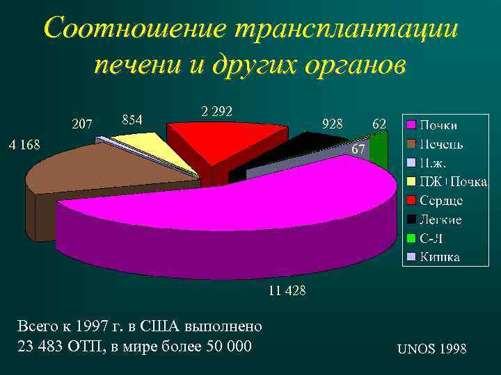 Соотношение трансплантации печени и других органов 207 854 2 292 928 4 168 62